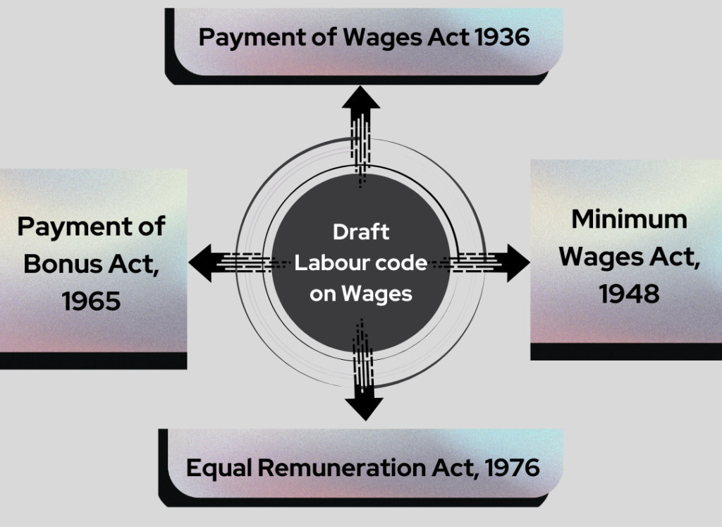 Labour code on wages