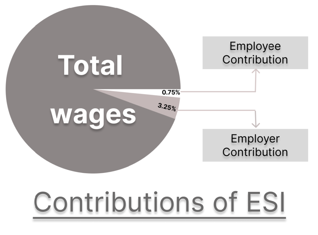 Contribution of ESI Act