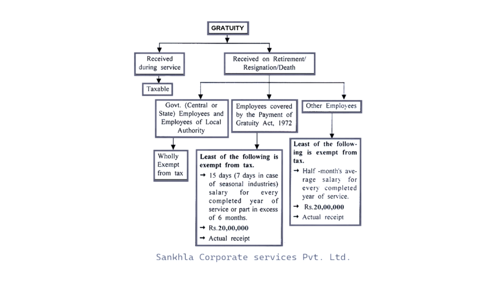 compliance of Payment of Gratuity Act