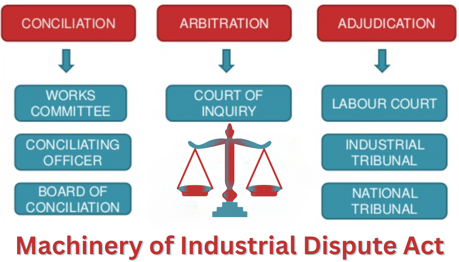 Industrial Disputes Act Machinery