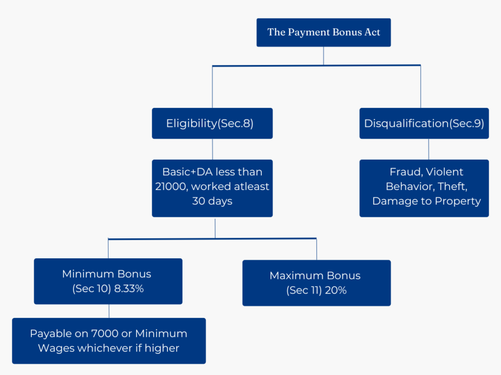 Objectives of the payment of Bonus act 