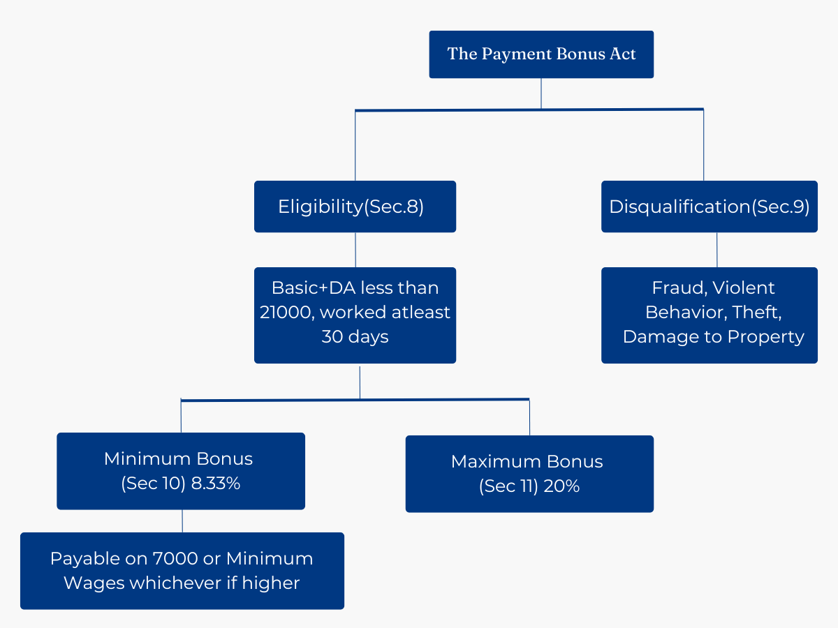 Unveiling the Indian Payment of Bonus Act