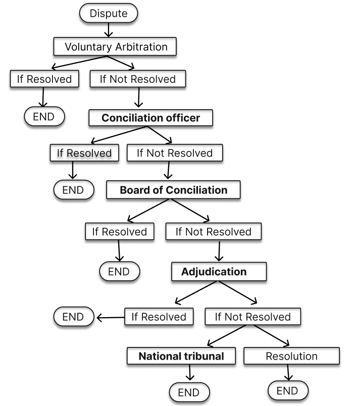 Procedures for Dispute Resolution of Maternity benefit act