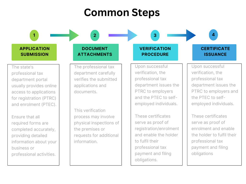 Professional Tax Common Steps in Registration