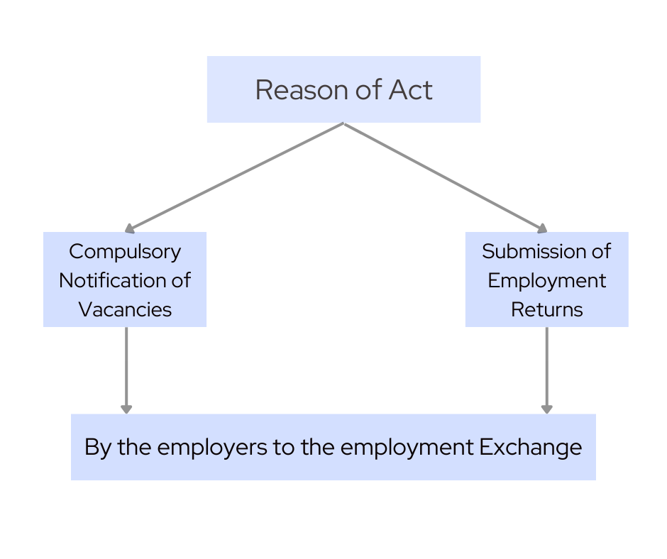 Comprehensive Guide to the Employment Exchanges Act