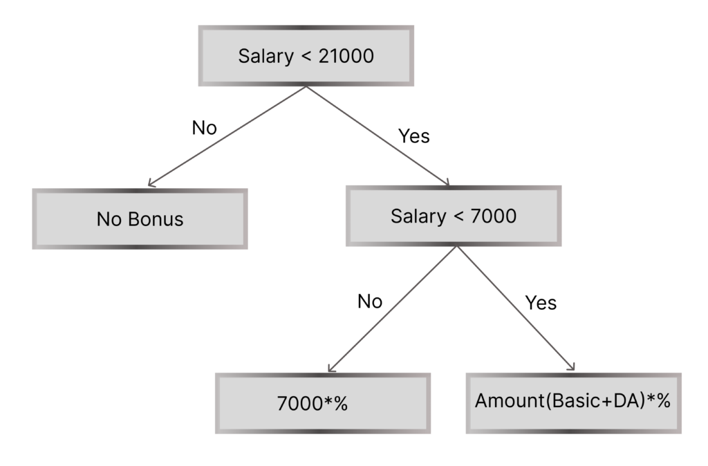 Payment of Bonus calculation