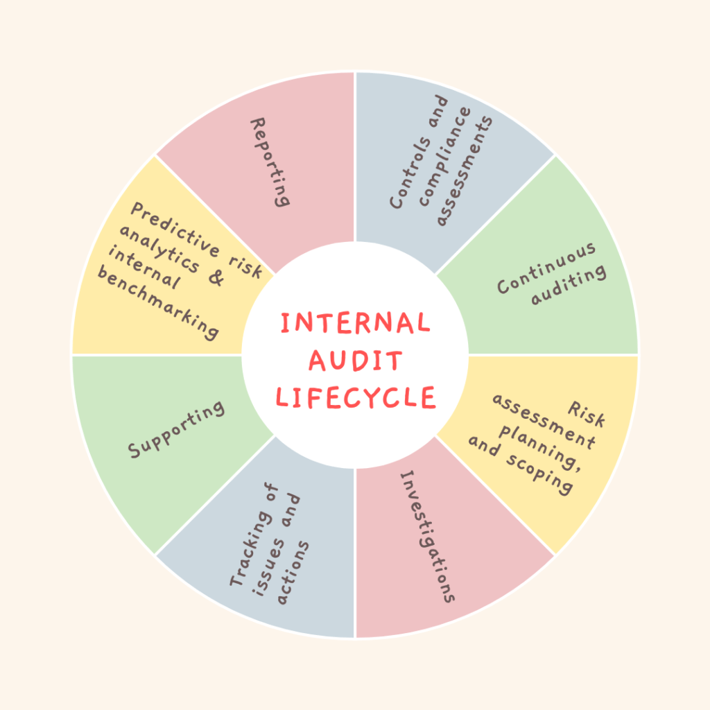 Internal Audit lifecycle